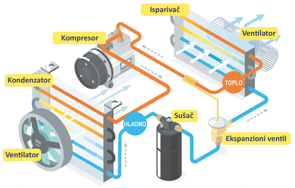 Shematski prikaz sistema za klimatizaciju automobila