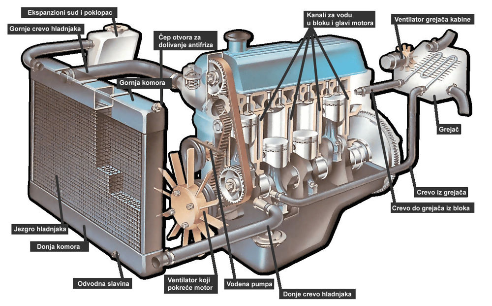 Šema sistema za hlađenje motora