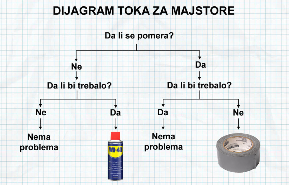 WD-40 i lepljiva traka mogu da reše mnoge probleme na putu